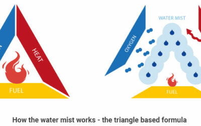 How does a water mist system work?